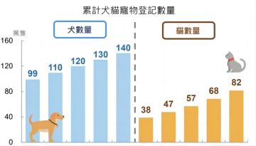 台湾省宠物行业规模突破600亿新台币